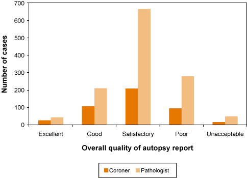 Figure 13: Overall quality of the autopsy report by profession of Advisor
