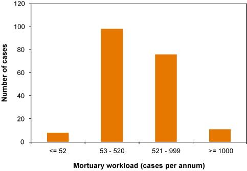 Figure 1: Mortuary workload