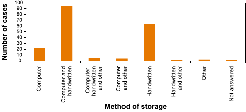 Figure 2: Storage of records