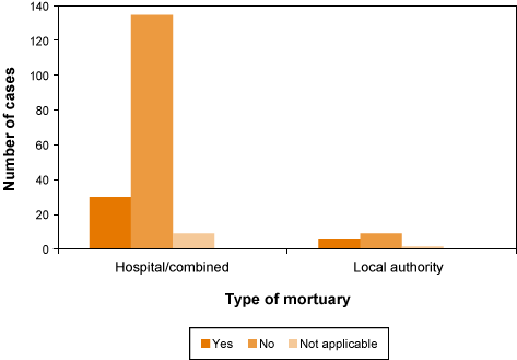 Figure 6: Type of mortuary and availability of high risk infectious autopsy suites