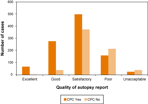 Figure 12: Overall quality of the autopsy reports in cases that did or did not include a clinicopathological correlation