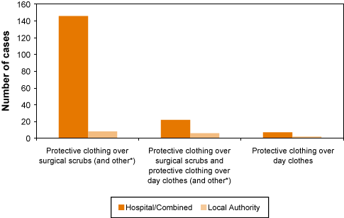 Figure 3: Mortuary type and clothing worn by pathologists