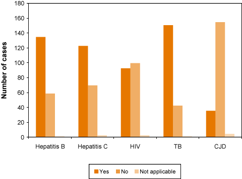 Figure 4: High risk infectious autopsies