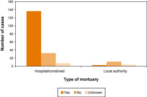 Figure 7: Mortuary type by whether or not the mortuary is accredited with CPA